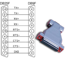 DB25 Female (RS-422) to DB9 Female (Opto 22 Optomux) Converter

