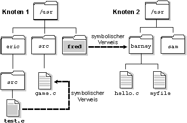 fig: images/symlinks_de.gif